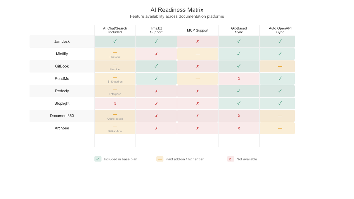 AI readiness matrix comparing 9 documentation platforms across 5 AI infrastructure features