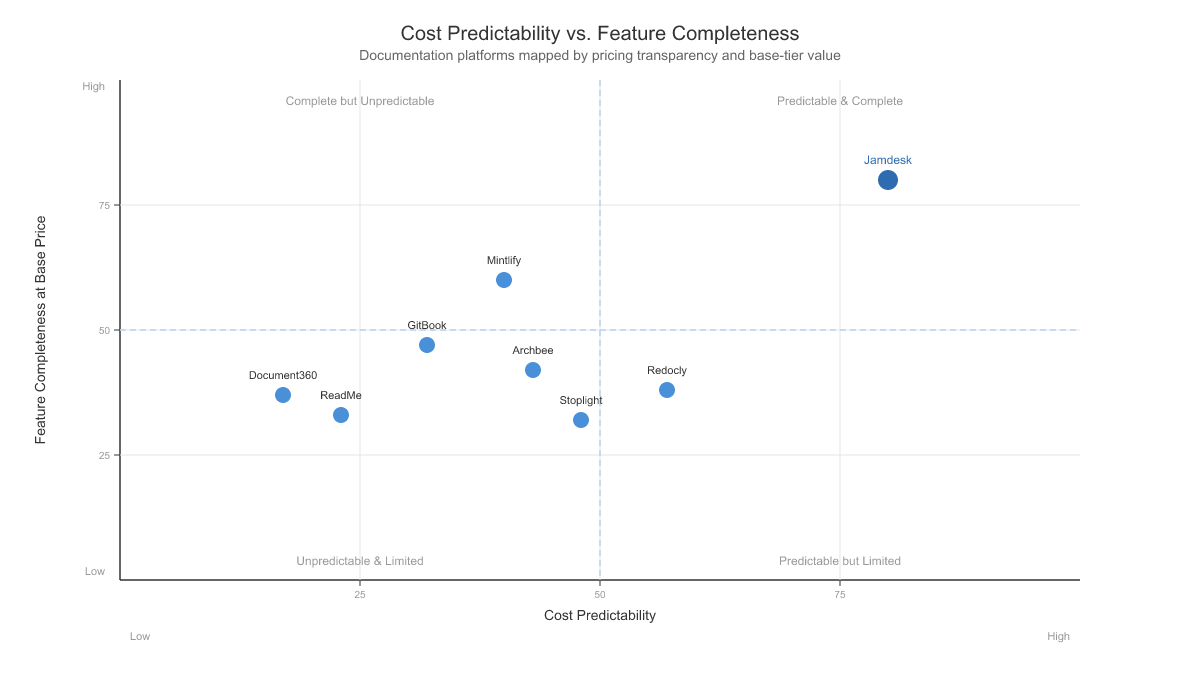 Scatter plot mapping 9 documentation platforms by cost predictability and feature completeness