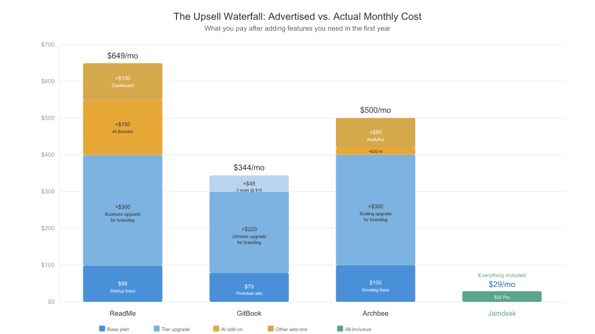 Waterfall chart showing how advertised prices grow into actual monthly costs across 4 platforms