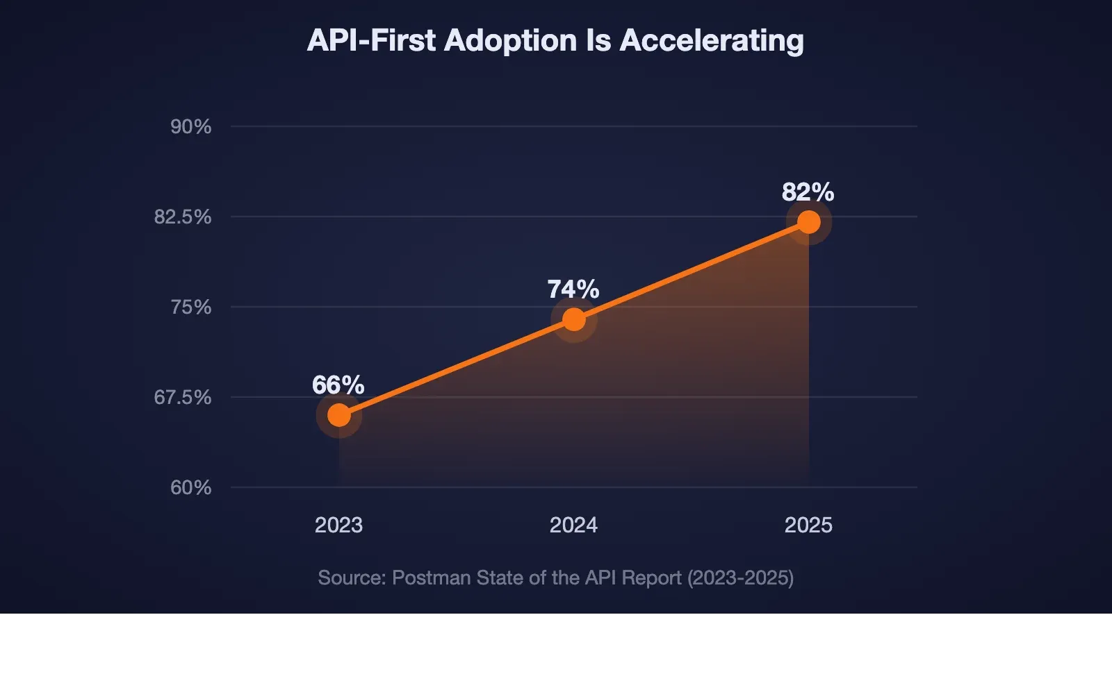API-First Adoption Is Accelerating — line chart showing growth from 66 percent in 2023 to 74 percent in 2024 to 82 percent in 2025