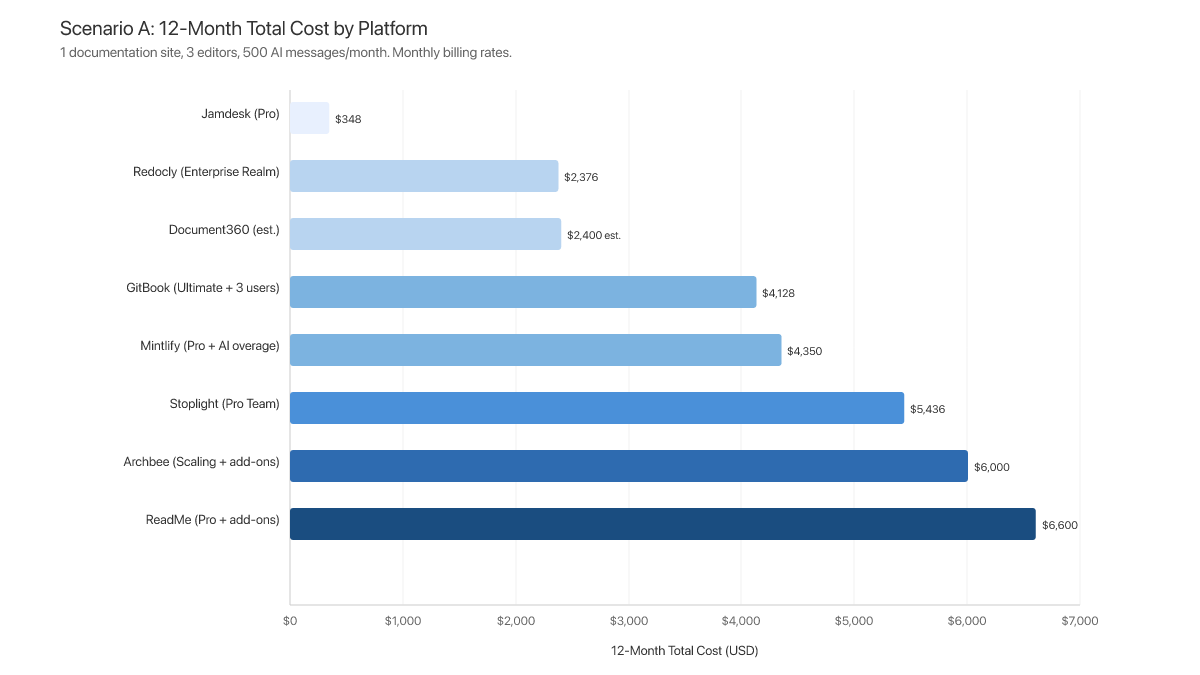 Horizontal bar chart comparing 12-month total costs across 9 API documentation platforms for Scenario A