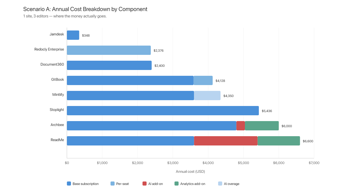 Stacked bar chart showing annual cost breakdown by component for each platform in Scenario A