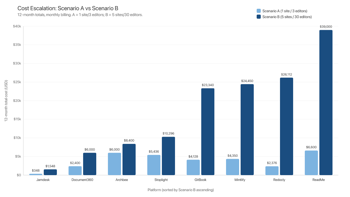 Grouped bar chart comparing annual costs between Scenario A and Scenario B for all platforms