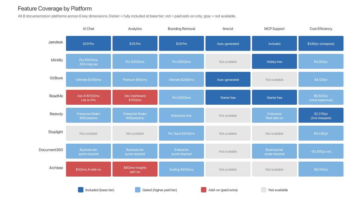 Feature coverage heatmap showing how all 8 documentation platforms deliver on AI chat, analytics, branding removal, llms.txt, MCP support, and cost efficiency