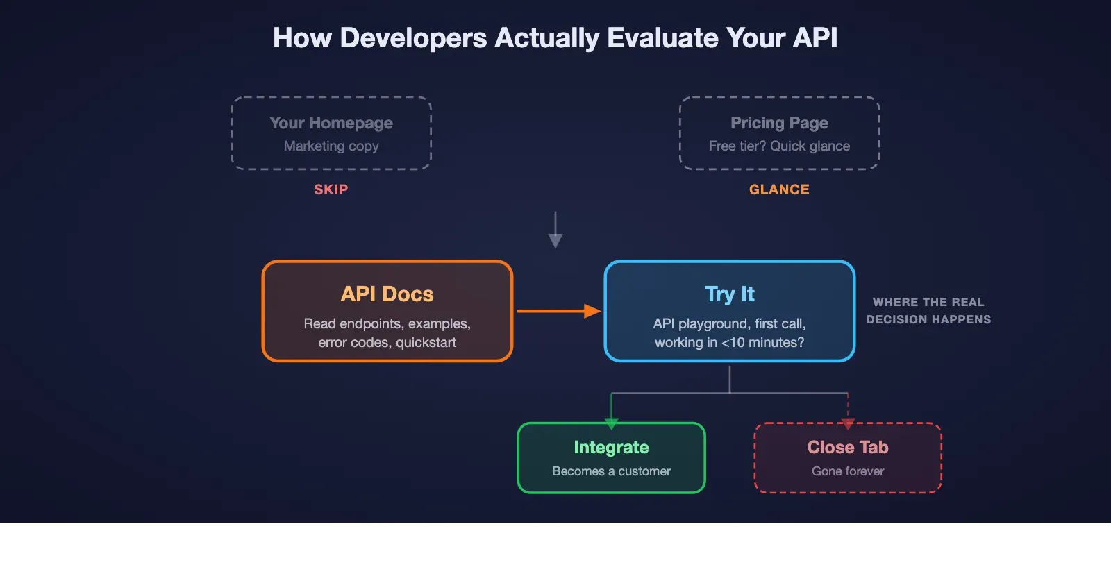 How Developers Actually Evaluate Your API — flow diagram showing developers skip the homepage and pricing page, go straight to API docs and the playground, then either integrate or close the tab
