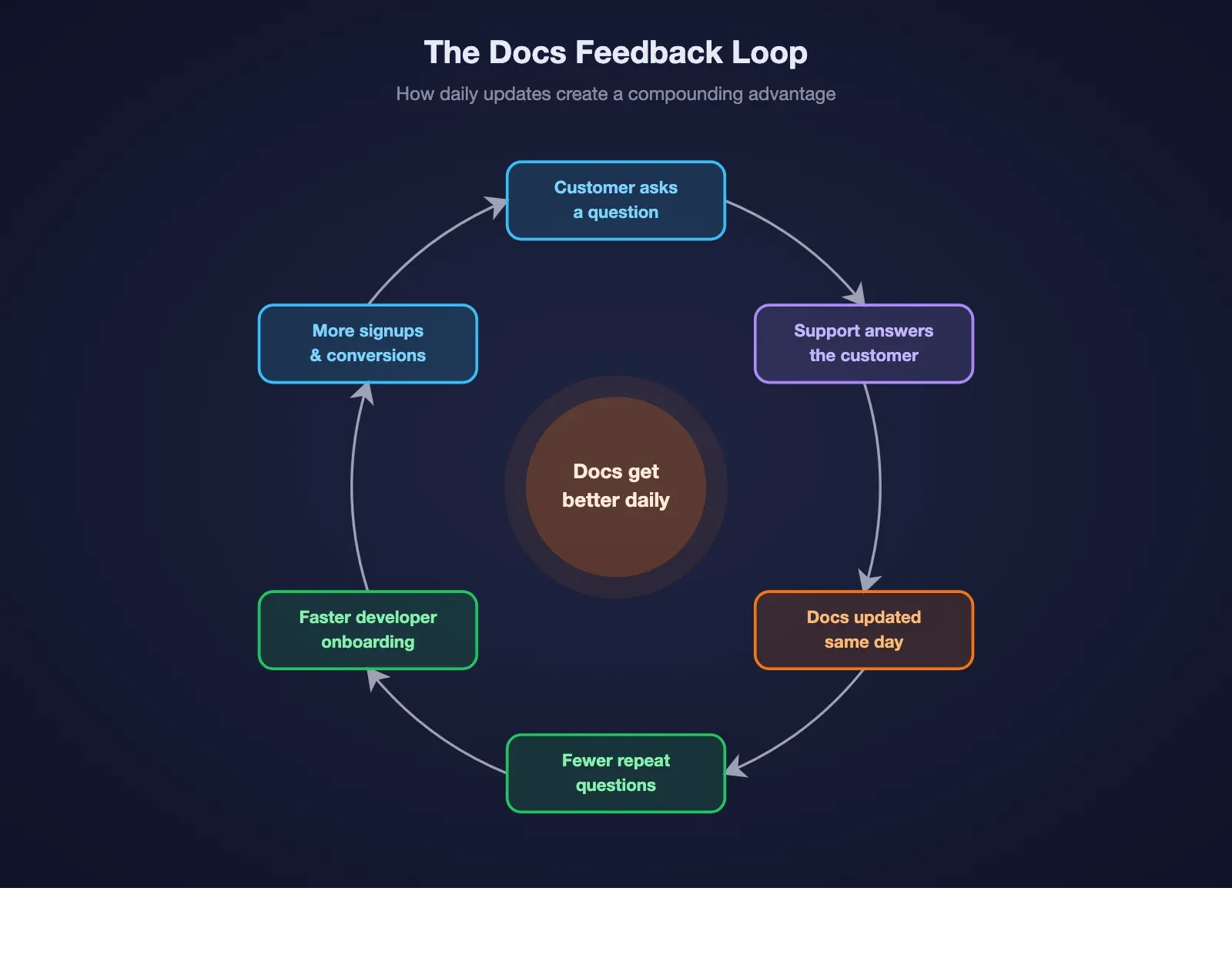 The Docs Feedback Loop — a circular diagram showing how daily documentation updates create a compounding advantage through customer questions, support answers, doc updates, fewer repeat questions, faster onboarding, and more conversions