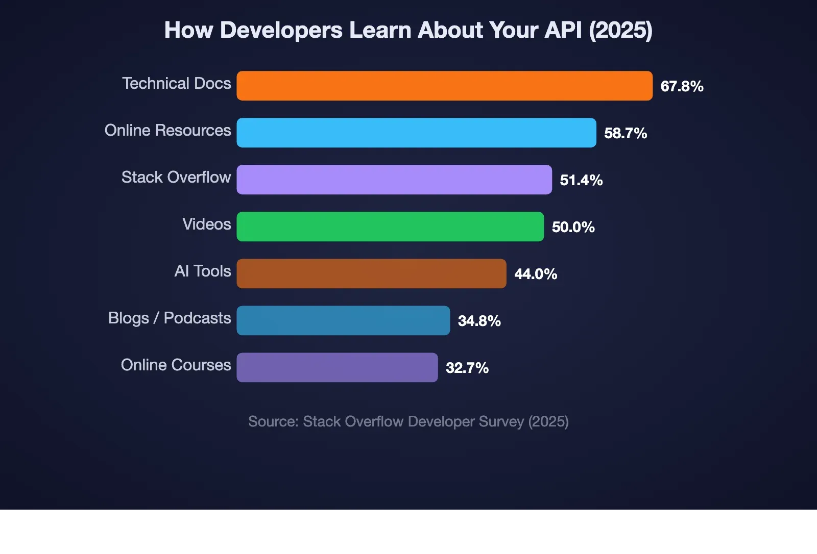 How Developers Learn About Your API in 2025 — horizontal bar chart showing Technical Documentation leads at 67.8 percent, followed by Online Resources, Stack Overflow, Videos, AI Tools, Blogs, and Online Courses