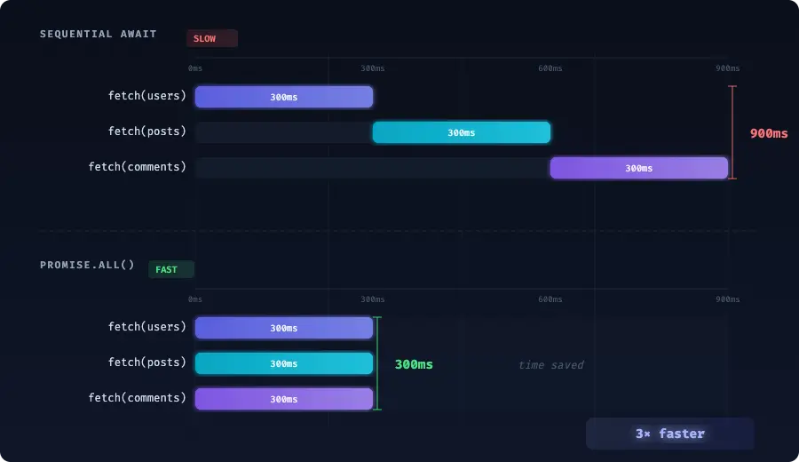 Sequential await vs Promise.all() timing diagram showing 3 API calls taking 900ms sequentially but only 300ms in parallel