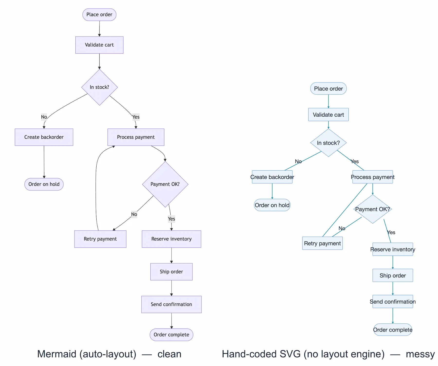 Mermaid vs AI generated diagram