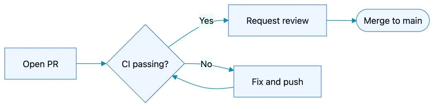 A Mermaid flowchart showing a pull request flow with a CI-passing decision branch
