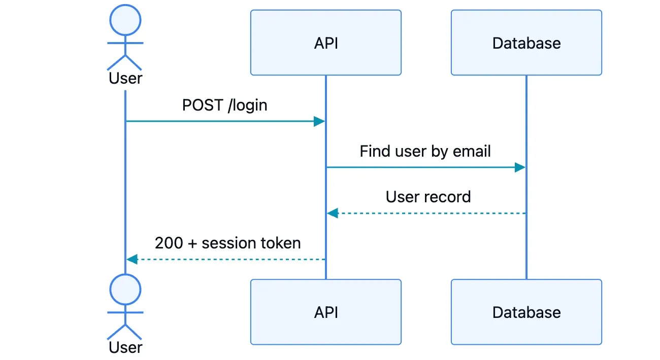 A Mermaid sequence diagram of a login request between a user, an API, and a database