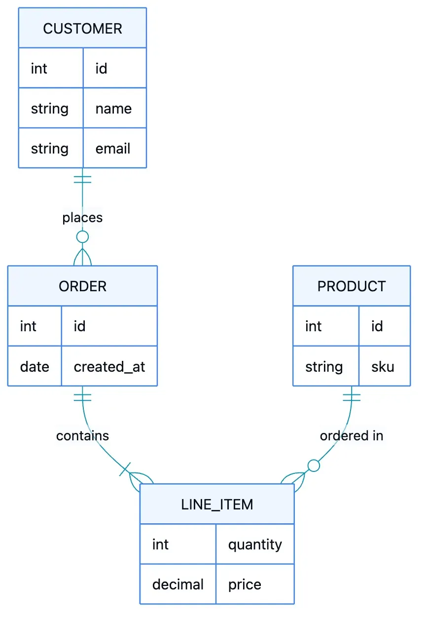 A Mermaid entity relationship diagram with customer, order, line item, and product tables
