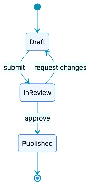 A Mermaid state diagram showing a document moving from draft to in review to published