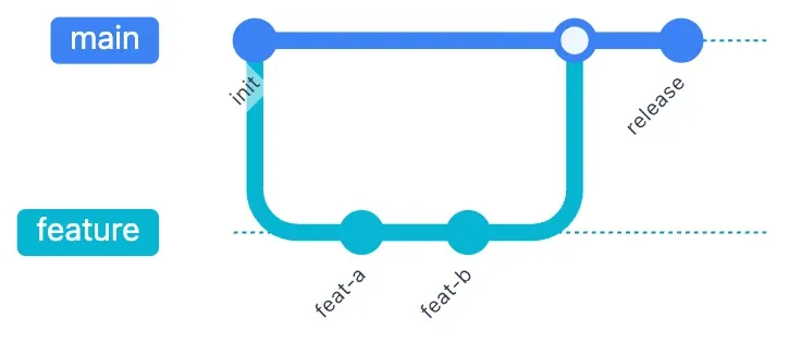 A Mermaid git graph showing a feature branch merging back into main