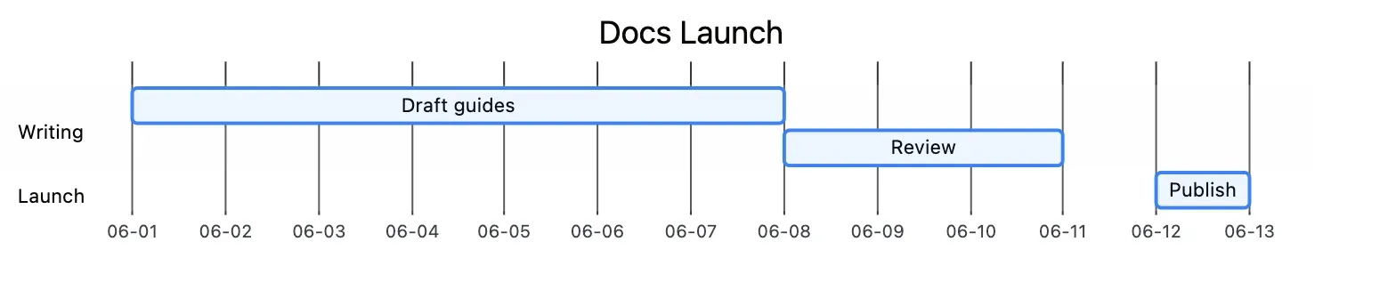 A Mermaid Gantt chart for a documentation launch schedule