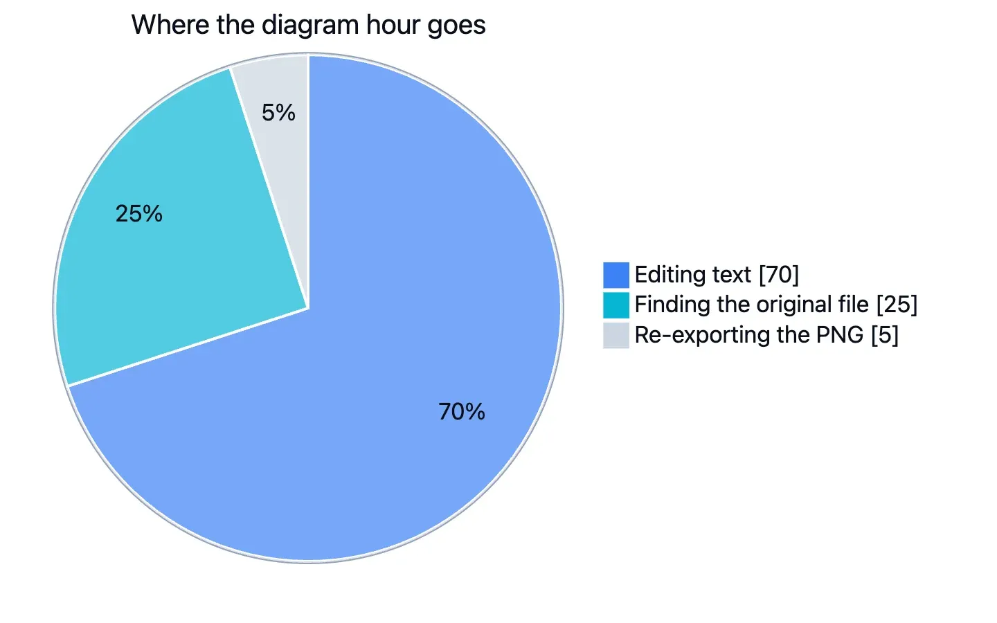 A Mermaid pie chart titled "Where the diagram hour goes"