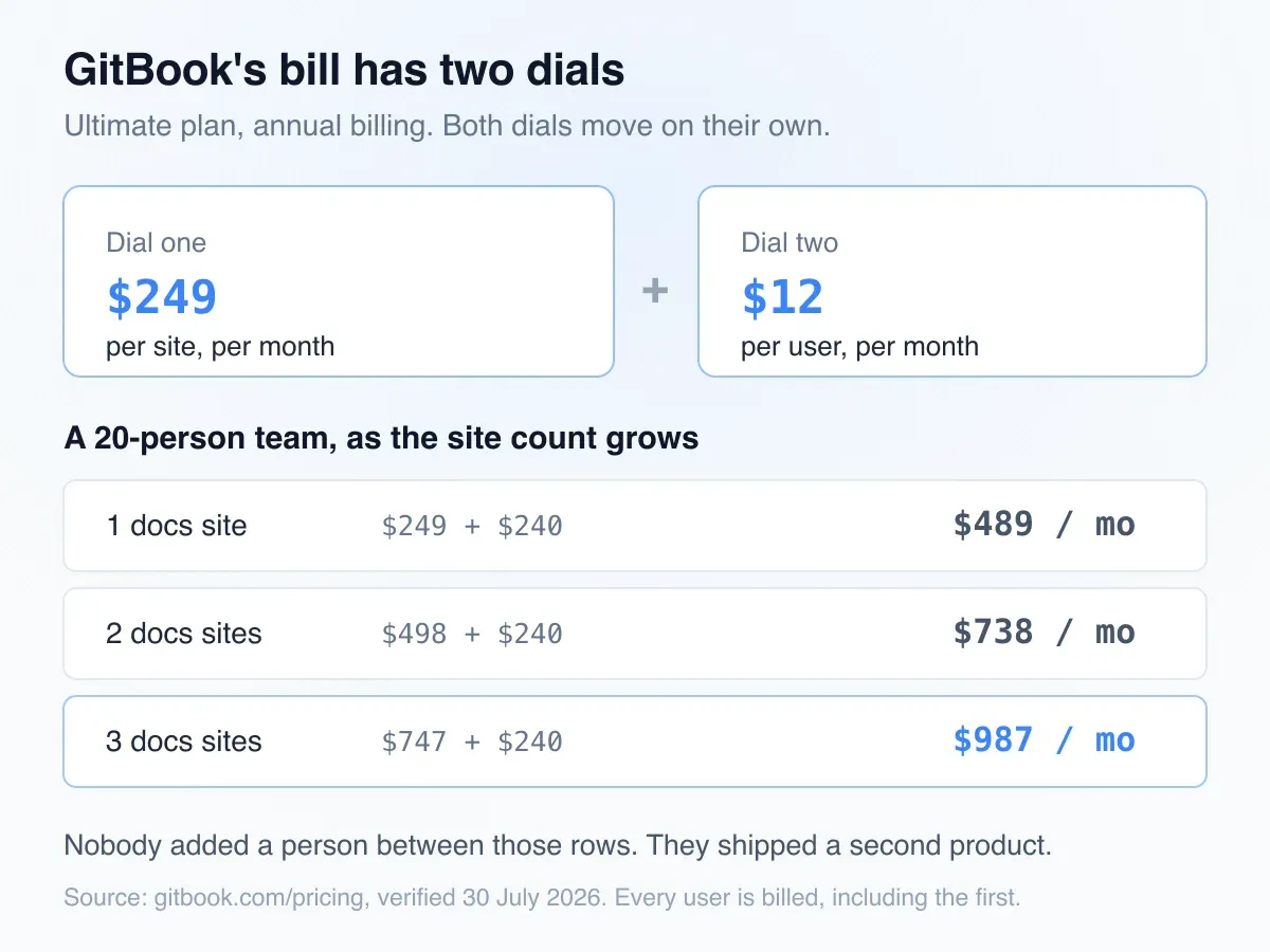 GitBook's bill has two dials that both scale independently: the per-site fee at $249 per site per month and the per-user fee at $12 per user per month, shown across one, two, and three docs sites for a 20-person team