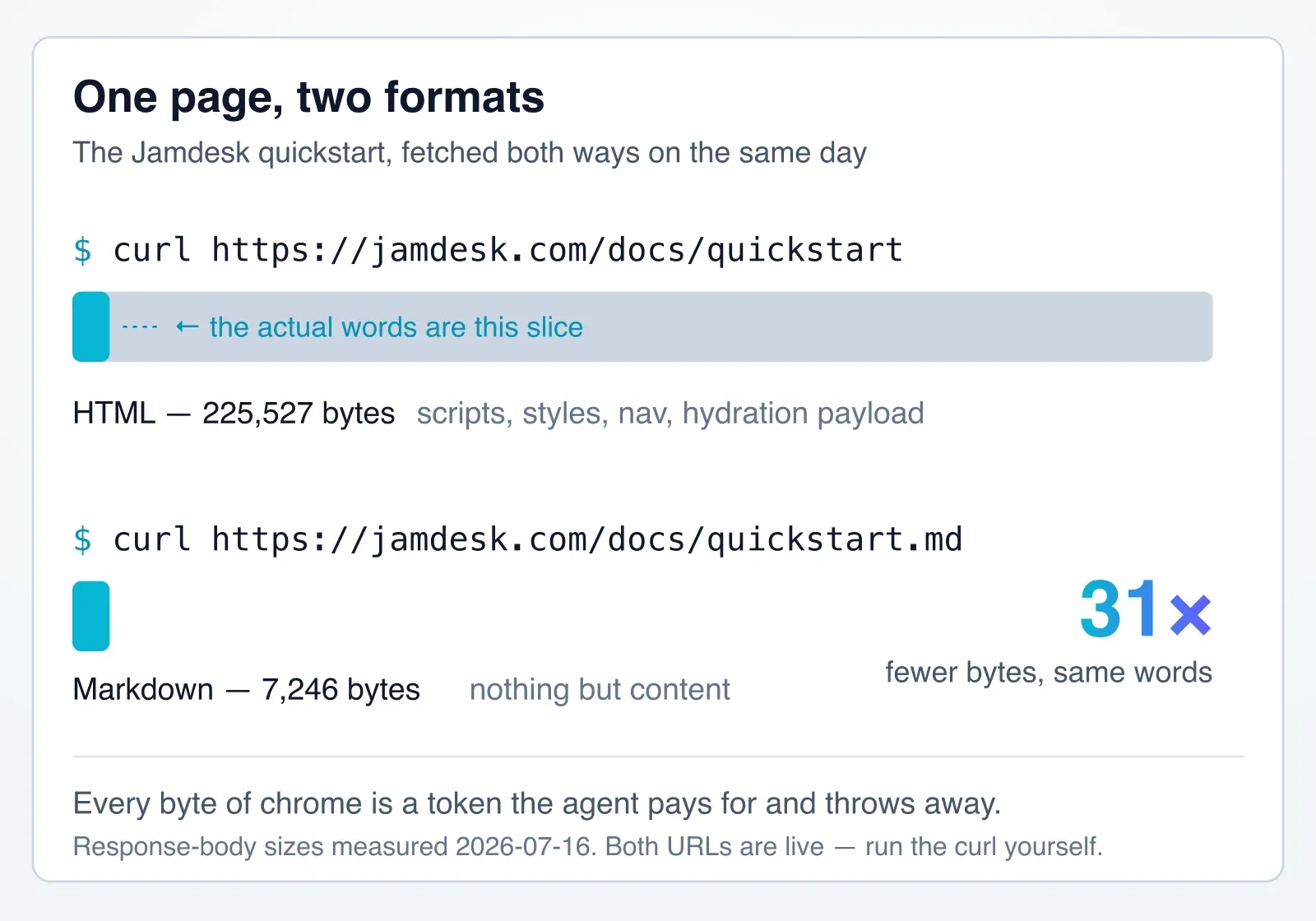 The same docs page served as HTML is 225,527 bytes but only 7,246 bytes as markdown, a 31x difference