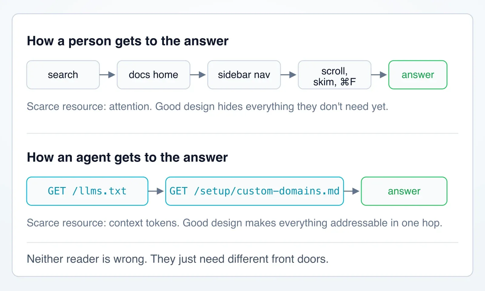 A person reaches an answer through search, navigation, and scrolling, while an agent fetches llms.txt and then a single markdown page