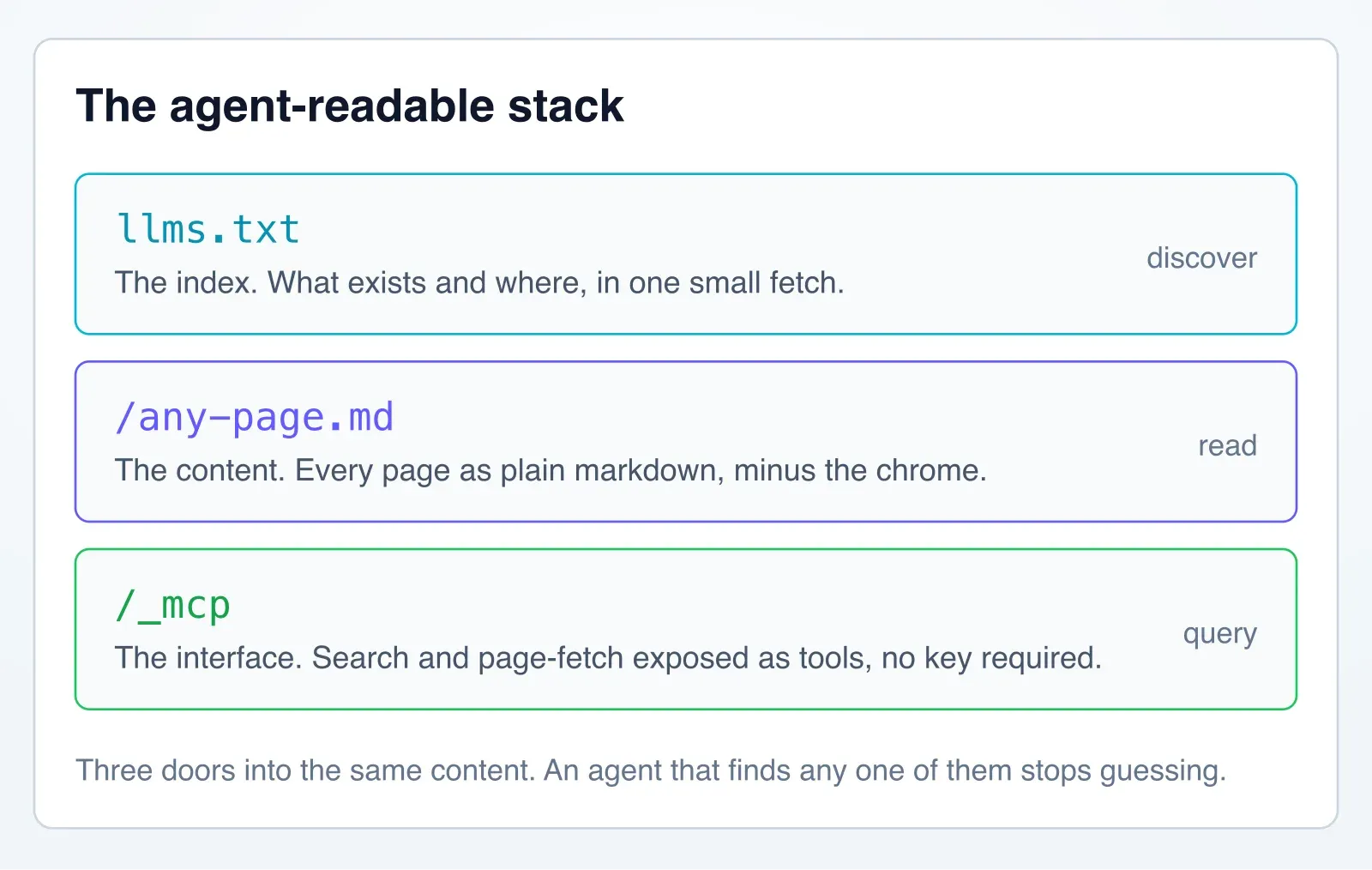 The agent-readable docs stack: llms.txt as the index, per-page markdown endpoints as the content, and an MCP server as the query interface