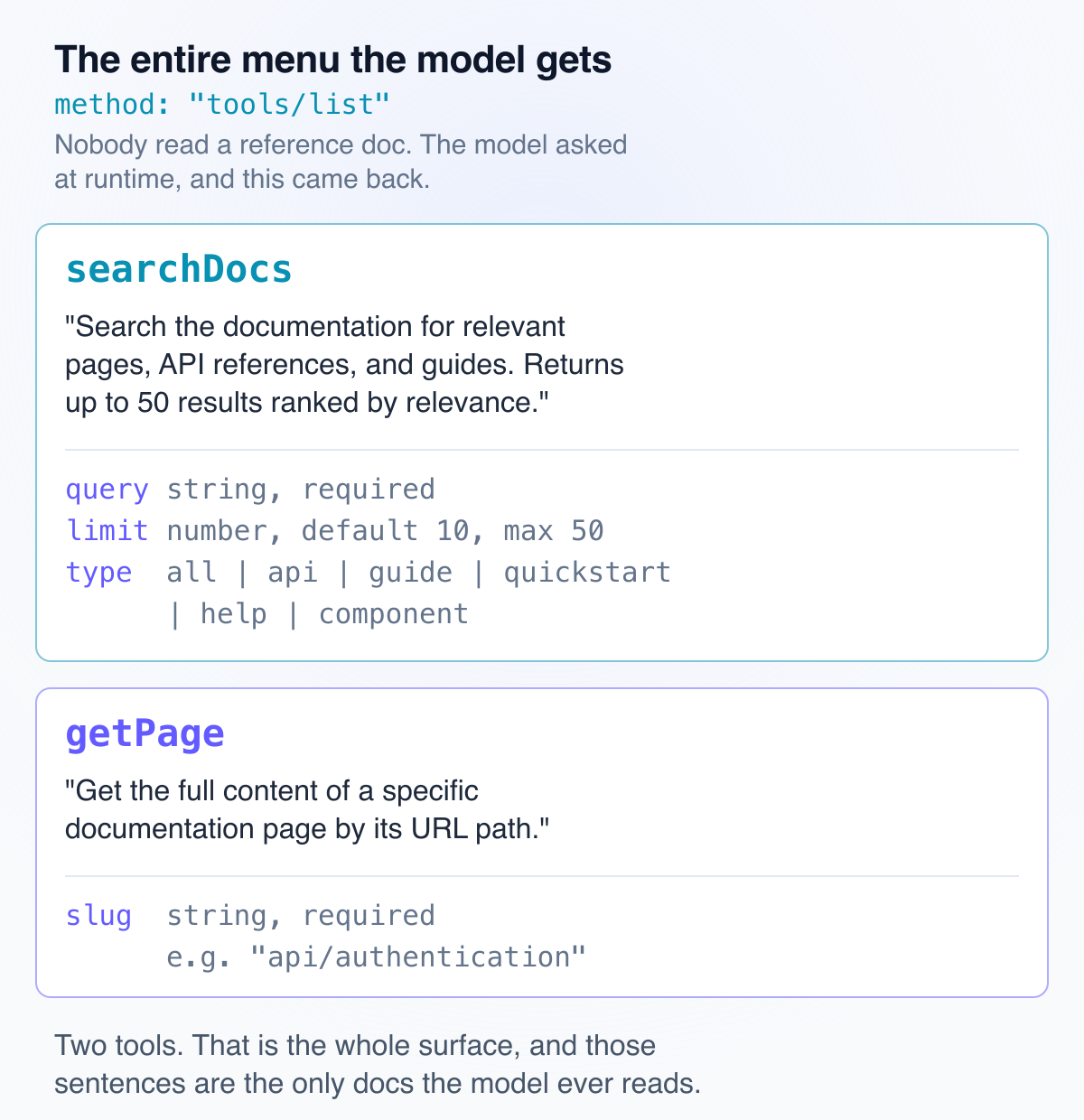 The two tools a model discovers at runtime from the Jamdesk docs MCP server: searchDocs and getPage, each with its description and input schema