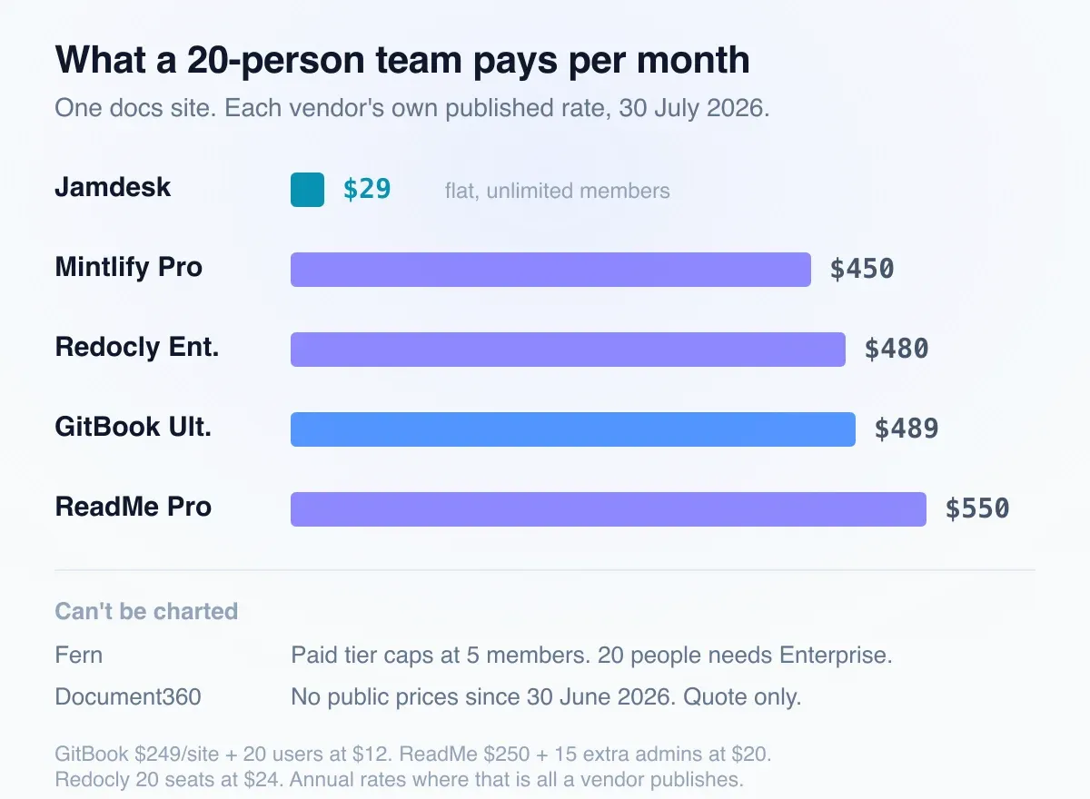 What a 20-person team pays per month on each platform's published rate, one docs site: Jamdesk $29, Mintlify $450, Redocly $480, GitBook $489, ReadMe $550