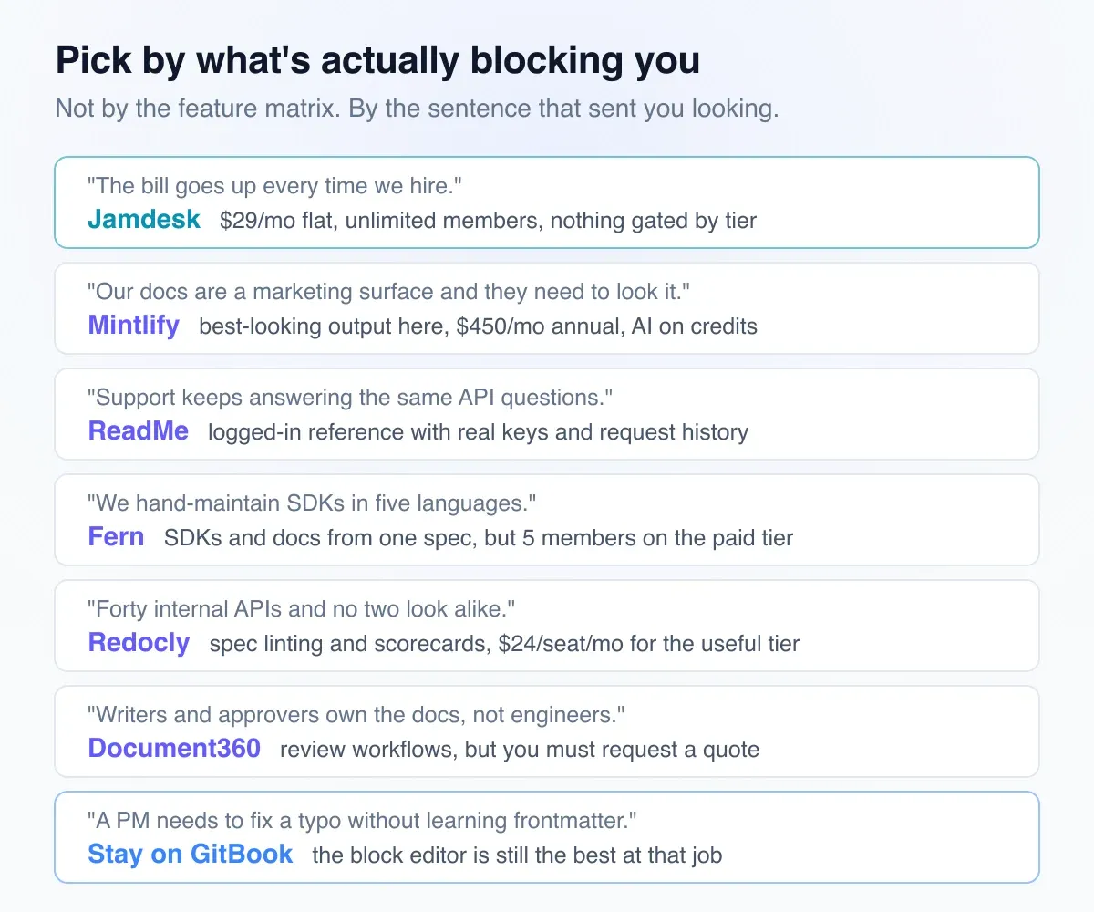 A decision guide: pick Jamdesk if per-seat pricing is the problem, Mintlify if design polish is the priority, ReadMe if personalized API reference cuts support tickets, Fern if you need SDK generation, Redocly if you need API governance, Document360 if writers rather than engineers own the docs, and stay on GitBook if non-technical editing is the deciding factor