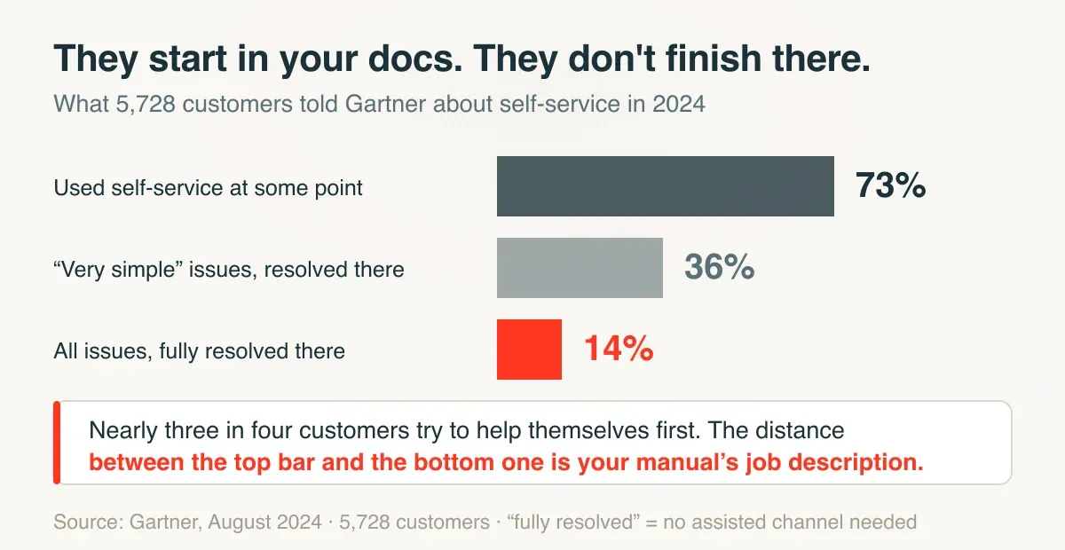 Three bars from a 2024 Gartner survey: 73 percent of customers used self-service at some point, 36 percent of issues they called very simple were resolved there, and 14 percent of all issues were fully resolved there