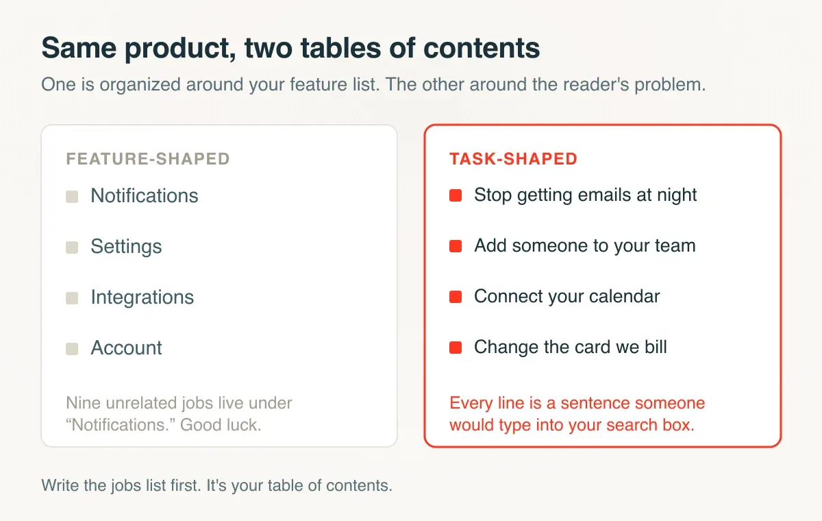 Two tables of contents side by side. The feature-shaped one lists Notifications, Settings, Integrations and Account. The task-shaped one lists Stop getting emails at night, Add someone to your team, Connect your calendar and Change the card we bill.